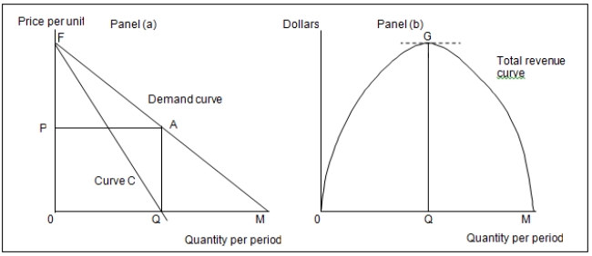 <strong> (Exhibit: Demand, Elasticity, and Total Revenue) At point A on the demand curve in Panel (a), the price elasticity of demand is:</strong> A) greater than -1. B) equal to -1. C) less than -1. D) none of the above.