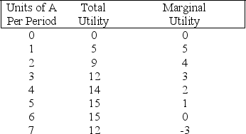 Total Utility and Marginal Utility from Consumption of Good A -(Exhibit: Total Utility and Marginal Utility from Consumption of Good A) Marginal utility eventually decreases with the consumption of additional units of good A because of the law of: