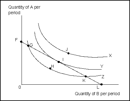 -(Exhibit: Consumer Equilibrium 3) The lowest level of utility shown in the exhibit is associated with: