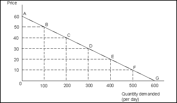 <strong> (Exhibit: Demand for Shirts) The price elasticity of demand for the segment CD is:</strong> A) greater than 1 (absolute value). B) -1. C) -0.71. D) -0.29.