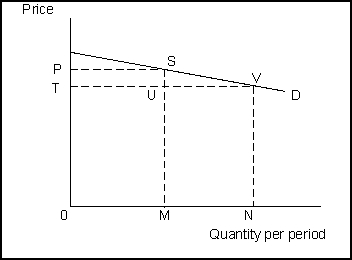 -(Exhibit: Demand for Macintosh Computers) The seller's total revenue at point V equals the: