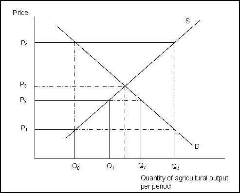 <strong> (Exhibit: Supply and Demand in Agriculture) If the government set an effective price floor at one of the prices shown on the vertical axis:</strong> A) Q<sub>3</sub> bushels of wheat would be supplied. B) with this much wheat on the market, the price would fall to P<sub>1</sub>. C) the resulting shortage would be made up by the government out of its accumulated stocks. D) all of the above would be true.