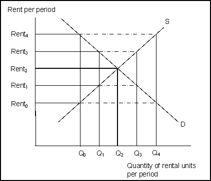 <strong> (Exhibit: Rent Controls) If rent controls are set at Rent<sub>0</sub>:</strong> A) the shortage of rental units is Q<sub>2</sub> to Q<sub>0</sub>. B) some renters would be willing to pay a price as high as Rent<sub>4</sub> for Q<sub>0</sub> units. C) no one would have to pay a higher actual price than Rent<sub>0</sub> nor would anyone be willing to do so. D) there would be a shortage of rental units, but it is impossible to tell how large the shortage is based on the information provided.
