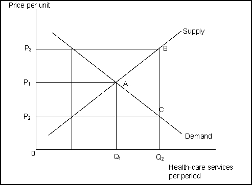 <strong> (Exhibit: The Market for Health Care) Based on the exhibit and assuming that there are no third-party payers:</strong> A) the total amount spent on health services is OP<sub>1</sub>AQ<sub>1</sub> at price P<sub>1</sub>. B) the equilibrium price and quantity are P<sub>3</sub> and Q<sub>2</sub>. C) at price P<sub>2</sub> there would be a surplus. D) A and B are true.