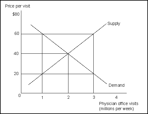 <strong> (Exhibit: Third-Party Payers) Based on the exhibit, and assuming there are no third-party payers:</strong> A) the equilibrium quantity is 3 million physician office visits per week. B) the equilibrium quantity is 2 million physician office visits per week. C) the total amount spent on physician office visits at the equilibrium price is $180 million. D) the equilibrium quantity is 1 million physician office visits per week.