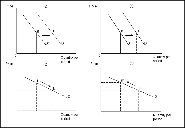 <strong> (Exhibit: The Demand for music downloads) A decrease in the price of CDs (a substitute) would result in a change illustrated by:</strong> A) the move from f to g in Figure (a). B) the move from h to i in Figure (b). C) the move from j to k in Figure (c). D) the move from l to m in Figure (d).