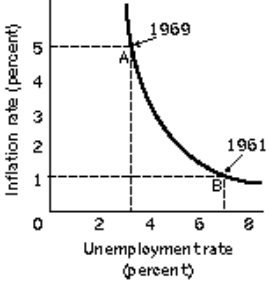 <strong>Figure 16-1 Refer to Figure 16-1. Consider point B where unemployment is relatively high and inflation is relatively low. In order to move up the curve toward point A, what fiscal policy measures should the policymakers undertake?</strong> A) Decrease taxes and government spending B) Increase taxes and government spending C) Increase taxes and decrease government spending D) Decrease taxes and increase government spending
