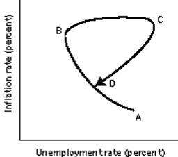 <strong>Figure 16-2 Refer to Figure 16-2. Consider the following statement: The nation's inflation rate rose to a record high last month, the government reported yesterday. The consumer price index jumped 0.3% in January. Coupled with the announcement earlier this month that unemployment had risen by 0.5 percentage points, the reports suggested that the first month of President Nixon's second term had gotten off to a rocky start. Which of the following movements represents the statement?</strong> A) The movement from A to B B) The movement from B to C C) The movement from C to D D) The movement from C to B
