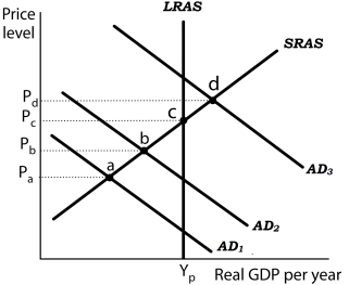 <strong>Figure 16-3 Panel (a) Panel (b) Suppose the level of potential output (Y<sub>P</sub>) is $1,000 billion and the natural rate of unemployment is 5%. In Panel (a), the aggregate demand curve in Period 1 is AD<sub>1</sub>. Assume that the price level in Period 1 has risen by 1.5% from the previous period and the unemployment rate is 10%. Thus, in Panel (b) point F shows an initial rate of inflation of 1.5% and an unemployment rate of 10%. Similarly, point b in Panel (a) corresponds to point G in Panel (b) and point d in Panel (a) corresponds to point H in Panel (b). Refer to Figure 16-3. The Phillips phase of the inflation-unemployment cycle is explained</strong> A) by a stagnant short-run aggregate supply curve. B) by leftward shifts of the aggregate demand curve in each successive period. C) by upward shifts along the LRAS curve in each successive period. D) by rightward shifts of the aggregate demand curve in each successive period.
