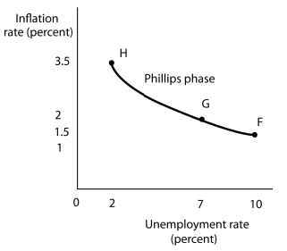 <strong>Figure 16-3 Panel (a) Panel (b) Suppose the level of potential output (Y<sub>P</sub>) is $1,000 billion and the natural rate of unemployment is 5%. In Panel (a), the aggregate demand curve in Period 1 is AD<sub>1</sub>. Assume that the price level in Period 1 has risen by 1.5% from the previous period and the unemployment rate is 10%. Thus, in Panel (b) point F shows an initial rate of inflation of 1.5% and an unemployment rate of 10%. Similarly, point b in Panel (a) corresponds to point G in Panel (b) and point d in Panel (a) corresponds to point H in Panel (b). Refer to Figure 16-3. The Phillips phase of the inflation-unemployment cycle is explained</strong> A) by a stagnant short-run aggregate supply curve. B) by leftward shifts of the aggregate demand curve in each successive period. C) by upward shifts along the LRAS curve in each successive period. D) by rightward shifts of the aggregate demand curve in each successive period.