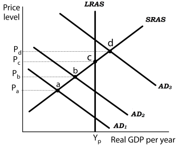 <strong>Figure 16-4 Refer to Figure 16-4. The shifts of aggregate demand from points a to b to c to d are Jcharacteristic of which phase(s) of the inflation-unemployment relationship?</strong> A) The Phillips phase to the stagflation phase B) The Phillips phase to the recovery phase C) The Phillips phase D) The Phillips phase to the stagflation phase and to recovery phase