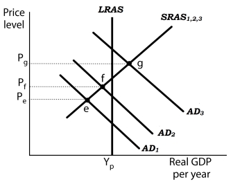 <strong>Figure 16-6 Refer to Figure 16-6. Suppose the economy was operating at point e in period 1. Expansionary fiscal and monetary policies adopted in period 1 resulted in a movement to point g in period 3. What happens when workers and firms adjust their expectations in a higher price level and act on these expectations?</strong> A) The aggregate demand curve shifts to the left until it intersects the long-run aggregate supply (LRAS) curve. B) The short-run aggregate supply (SRAS) curve shifts to the right. C) The SRAS curve shifts to the left. D) Both the LRAS and the SRAS curves shift to the right.