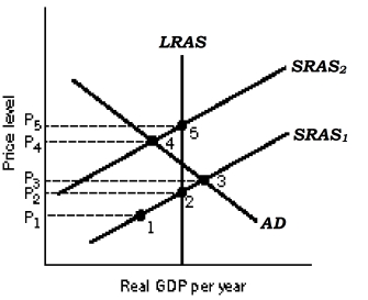 <strong>Figure 16-7 Refer to Figure 16-7. The movement from point 3 to point 4 is consistent with which phase Jof the inflation-unemployment relationship?</strong> A) Phillips phase because inflation is increasing while unemployment is falling B) recovery phase because although inflation has risen, unemployment is closer to its natural rate C) stagflation phase because inflation and unemployment have risen D) recovery phase because the inflationary gap has been eliminated