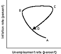 <strong>Figure 16-8 Refer to Figure 16-8. The movement from point 3 to point 4 is consistent with which Jsegment in the diagram below? </strong> A) Segment A to D B) Segment A to B C) Segment B to C D) Segment C to D
