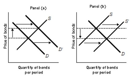 <strong>Figure 11-1   Refer to Figure 11-1. If the Fed wants to achieve the results shown in Panel (a), it should</strong> A) raise the discount rate. B) increase reserve requirements. C) sell government bonds in the open market. D) buy government bonds in the open market. <div style=padding-top: 35px> 