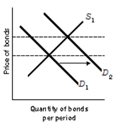 <strong>Figure 11-2   Refer to Figure 11-2. To shift the demand curve from D<sub>1</sub> to D<sub>2</sub>, the Fed will be</strong> A) buying bonds in the open market which decrease the money supply. B) selling bonds in the open market which decrease the money supply. C) buying bonds in the open market which increases the money supply. D) selling bonds in the open market which increases the money supply. <div style=padding-top: 35px> 