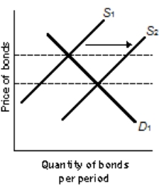 <strong>Figure 11-3   Refer to Figure 11-3. By shifting the supply curve from S<sub>1</sub> to S<sub>2</sub>, the Fed is exercising</strong> A) expansionary monetary policy in order to lower interest rates. B) expansionary monetary policy in order to increase interest rates. C) contractionary monetary policy in order to increase interest rates. D) contractionary monetary policy in order to lower interest rates. <div style=padding-top: 35px> 