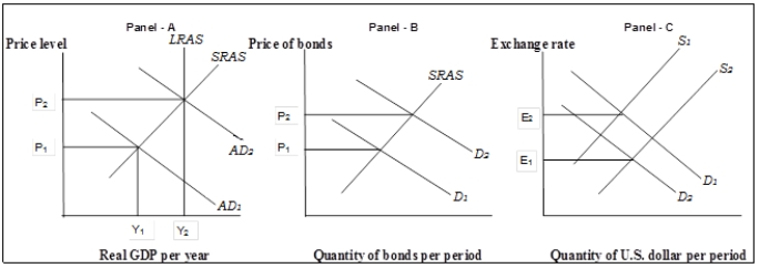 <strong>Figure 11-4   Refer to Figure 11-4. Which of the following actions by the Fed could have caused the movement from AD<sub>1</sub> to AD<sub>2</sub> in Panel (a)?</strong> A) selling government bonds in the open market B) buying government bonds in the open market C) increasing the discount rate D) increasing the federal funds rate <div style=padding-top: 35px> 