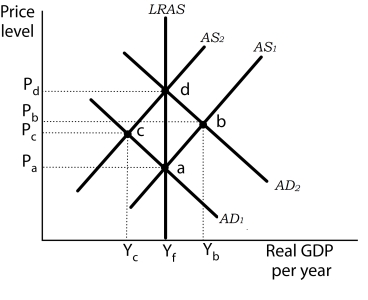 Figure 11-6 -Refer to Figure 11-6. Suppose the economy is operating at point a and that individuals have rational expectations. They calculate that expansionary monetary policy