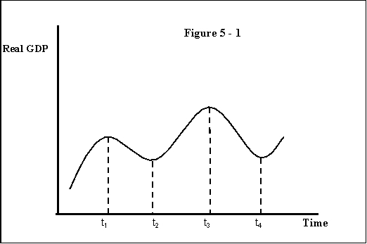 <strong>Figure 5-1 shows the path of real GDP growth over time. Use the figure to answer questions . Refer to Figure 5-1. The trough of the business cycle occurs:</strong> A) between t<sub>1</sub> and t<sub>2</sub>. B) at t<sub>1</sub>. C) between t<sub>2</sub> and t<sub>3</sub>. D) at t<sub>2</sub>.