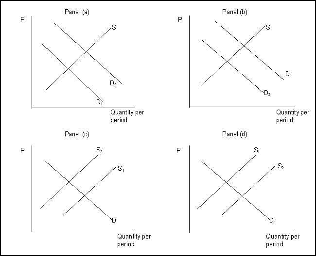 <strong> (Exhibit: Demand and Supply-Determinants) The exhibit shows how supply and demand might shift in response to specific events. Suppose a drought destroys one-third of the nation's peanut crop. Which panel best describes how this will affect the market for peanuts?</strong> A) Panel (a) B) Panel (b) C) Panel (c) D) Panel (d)