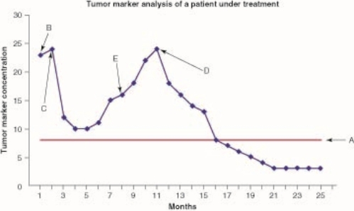 In this figure, l chemotherapy that turned out to be unsuccessful could have been initiated at which point?