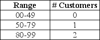 <strong>A manager has been given the table shown below and is asked to generate random numbers.Which of the following statements is TRUE? </strong> A)There are no customers in the store 49 percent of the time. B)The probability of having one customer in the store is 0.30. C)The relative frequency of having two customers in the store is 0.80. D)If we randomly choose the numbers 0 through 99 enough times,about 99 percent of the time we will have two customers in the store.