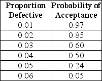 <strong>A lot of 1,000 items is on the loading dock.A single-sampling plan calls for a sample size of 10.The following table gives the probability of acceptance for the plan over a range of possible quality levels.   What is the average outgoing quality limit for this plan?</strong> A)Less than or equal to 0.018 B)Greater than 0.0180 but less than or equal to 0.0200 C)Greater than 0.0200 but less than or equal to 0.0220 D)Greater than 0.0220 <div style=padding-top: 35px> 