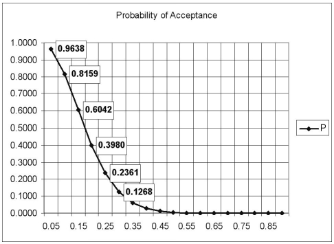 <strong>This OC curve represents a sampling plan developed for a lot size of 1000,a sample size of 15,and an acceptance number of 2.The probability of acceptance for each of the first six points appears next to the plotted point.What incoming fraction defective is associated with the average outgoing quality limit?  </strong> A)0.10 B)0.15 C)0.20 D)0.25 <div style=padding-top: 35px> 