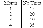 <strong>Case G.1 The production schedule for a new product follows The first unit took 100 hours to complete,and the rate of learning is 80 percent.Each employee works 40 hours per month.Refer to the copy of Table G.1 below. Using the information in Case G.1,how much time will it take to produce the units in month 1?</strong> A)Fewer than 800 hours B)Greater than or equal to 800 hours but fewer than 1,100 hours C)Greater than or equal to 1100 hours but fewer than 1,500 hours D)Greater than 1,500 hours