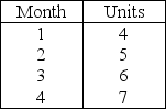 <strong>Table G.1 The production for a new product follows: The first unit will take 2,000 hours to produce and the learning rate is 90 percent.Currently,the company employs 40 workers,who each work 200 hours regular time per month.In which months will overtime be needed for the production schedule shown? Refer to the copy of Table G.1 above.</strong> A)Month 4 only B)Months 3 and 4 only C)Months 1 and 2 only D)Month 1 only