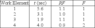 <strong>Table H.2   Use the information in Table H.2.Which work element will take the longest for an average worker to perform per cycle?</strong> A)Work element 1 B)Work element 2 C)Work element 3 D)Work element 4 <div style=padding-top: 35px> 
