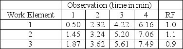 <strong>Table H.3 A worker was observed for four cycles in a repetitive task.The observer recorded the following times,in seconds,using the continuous method.The ratings for each element and frequency it is performed are also indicated in the table.The allowance fraction is 20 percent.   At a new watch assembly plant,a job is divided into three work elements.The element times for the first four cycles are recorded by the continuous method and are presented below along with a performance rating factor (RF)for each element.   The standard time for this job,assuming that the allowance is 18 percent,is</strong> A)fewer than or equal to 1.9 minutes. B)greater than 1.9 minutes but fewer than or equal to 2.0 minutes. C)greater than 2.0 minutes but fewer than or equal to 2.1 minutes. D)greater than 2.1 minutes. <div style=padding-top: 35px> 