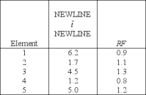 <strong>An observer has recorded the following select (   )for a five-part task and has applied a rating factor (RF)to each.The times are in seconds.If there is a 15 percent allowance for nonproductive activities,compute the standard time for the total task.   The standard time for the task is</strong> A)fewer than or equal to 21 seconds. B)greater than 21 seconds but fewer than or equal to 23 seconds. C)greater than 23 seconds but fewer than or equal to 25 seconds. D)greater than 25 seconds. <div style=padding-top: 35px> 