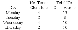 <strong>A work-sampling method is used to determine the proportion of the time a worker is idle.The following information was gathered on a random basis.   If the manager wants a 95 percent confidence level and a degree of precision of ± 0.03,how many more observations are needed?</strong> A)Fewer than or equal to 600 B)Greater than 600 but fewer than or equal to 800 C)Greater than 800 but fewer than or equal to 1,000 D)Greater than 1,000 <div style=padding-top: 35px> 