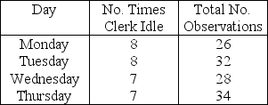 A work-sampling method is used to determine the proportion of the time a worker is idle.The following information was gathered on a random basis.   If the manager wants a 95 percent confidence level and a degree of precision of ± 0.03,how many MORE observations are needed?