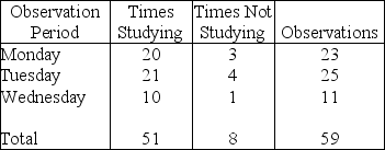 An undergraduate business student studies diligently in the library during dead week in anticipation of an outstanding performance on her final exams.She asks a friend to spy on her at random intervals to determine what percentage of time she is actually studying.Over the course of three days,her friend records the following observations:    If the student wants a 95 percent confidence level and a degree of precision of ± 0.08,how many more observations are needed?