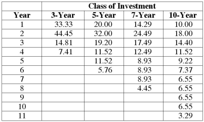 <strong>A poultry farmer is interested in purchasing an industrial egg tester that can measure weight,albumin height,yolk color,and Haugh units all at the touch of a button.The unit will cost $6900 and is expected to last 10 years at which point it can be sold for $1000 to a farmer in a less stringently controlled egg market.What is the annual depreciation for year 4 under the MACRS method? A copy of Table J.3 is below. Table J.3 </strong> A)$862 B)$795 C)$737 D)$680