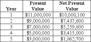 <strong>A flexible manufacturing system is expected to cost $25,000,000 but has present values of after-tax cash flow as shown in the table.The interest rate used is 10 percent.What is the payback of this investment? </strong> A)Less than two years B)Between two and three years C)Between three and four years D)More than four years