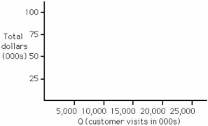 <strong>Minor Video has opened a new store renting videocassettes.Fixed costs are $60,000,and the variable cost per unit is $1.50.The average sale is $5 per customer.Use the following axes to determine the break-even quantity graphically.Next,refine your solution by solving it algebraically.(Show your work for credit. ) </strong> A)The break-even quantity is fewer than or equal to 10,000 rentals. B)The break-even quantity is more than 10,000 rentals and fewer than or equal to 20,000 rentals. C)The break-even quantity is more than 20,000 rentals and fewer than or equal to 25,000 rentals. D)The break-even quantity is more than 25,000 rentals.