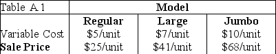 <strong>Table A.1 Luvmatics plans to produce a new product.Three different models are planned: the Regular,Large,and Jumbo.The fixed costs depend on which of two locations are used;in San Francisco the fixed costs would be $2.5 million per year,but in Tuttle the fixed costs would be $1.2 million.Sale prices and variable costs for the three models are shown in the table. Use the information in Table A.1.Assume the fixed costs and sales price in both locations are constants and the variable costs in San Francisco are as shown in the table.By how much would the variable cost in Tuttle have to rise to give both locations an identical break-even point for the Regular model?</strong> A)$0.40 B)$5.40 C)$10.40 D)$15.40