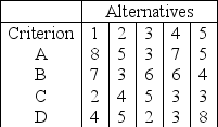 <strong>A company is screening ideas for new services.Five alternative service ideas are being considered.Management identified four criteria and weighted them as follows: A = 30,B = 10,C = 20,and D = 40.They have also come up with scored values for the five alternatives and the four criteria as shown following.Management has decided that if an alternative has less than a total scored value of 600,it should automatically be rejected.Use the preference matrix technique to determine which idea should be accepted. </strong> A)Service #1 or #2 B)Service #3 or #4 C)Service #5 D)None