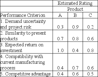 <strong>The Forsite Company is screening three new product ideas.Resource constraints allow only one idea to be commercialized at the present time.The following estimates have been made for the five performance criteria that management feels are most important.If the five criteria are equally weighted,what are the best and worst alternatives? </strong> A)A is best,and B is worst. B)B is best,and C is worst. C)B is best,and A is worst. D)C is best,and A is worst.