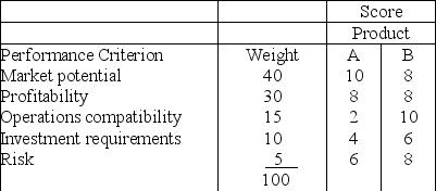 <strong>California Manufacturing,Inc.is now evaluating two new product ideas,and management has decided to apply the preference matrix method.The following table shows five criteria with different weights and individual scores of each product idea.If management has established a threshold of 800,which product(s)should be accepted for further development? </strong> A)Product A B)Product B C)Both products A and B D)Neither product A nor B