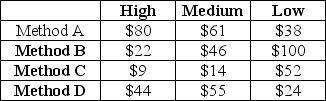 <strong>Table A.2 A company that is introducing a new product has to choose between three different manufacturing methods,referred to as methods A,B,and C.Depending on the demand for the product,they have forecast different levels of revenue for the year (values are in thousands).The company has identified three possible states of nature for economic growth and named them High,Medium,and Low. Using the information in Table A.2,which alternative is best in accordance with a decision criterion of maximin?</strong> A)A B)B C)C D)D