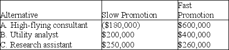 <strong>Table A.3 In choosing between three new jobs,Joe MBA considers the potential payoffs over the next three years.The following table contains the payoffs,given the speed of promotion in each of the organizations.The probability of fast promotion is 0.6,and the probability of slow promotion is 0.4. Use the information in Table A.3.Which alternative is best,given the matrix payoff?</strong> A)The A alternative would be chosen using the maximin decision rule. B)The B alternative would be chosen using the maximax decision rule. C)The C alternative would be chosen using the Laplace decision rule. D)The C alternative would be chosen using the maximin decision rule.