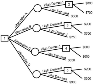 <strong>A wily marketing director must decide among four alternatives for a new marketing campaign.She ascertains that the probability of high demand is 0.8 and the probability of low demand is 0.2.What is the best choice with the payoffs shown in the tree? </strong> A)Alternative A B)Alternative B C)Alternative C D)Alternative D