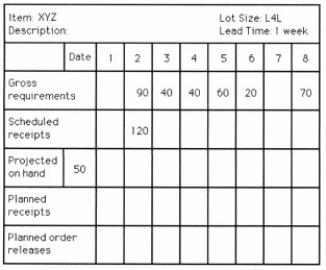 Table 13.2 -Use the information in Table 13.2.How many planned order releases are there for item XYZ?
