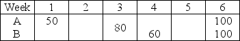 Table 13.3 Consider the following MPS,BOM,and inventory data.You will need a blank MRP record to answer the question(s). Master Production Schedule: the following table shows the MPS start quantities. Week Bill of Material -End item A uses 1 each of component C and 1 each of subassembly D. -Subassembly D uses 2 each of component E and 2 each of component F. -End item B uses 1 each of component C and 2 each of component F. Selected Inventory Data Item -Use the information in Table 13.3.Which one of the following statements on item C is TRUE?