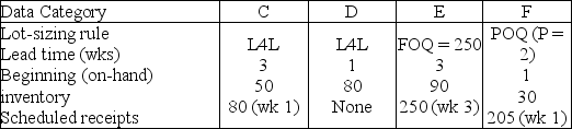 Table 13.3 Consider the following MPS,BOM,and inventory data.You will need a blank MRP record to answer the question(s). Master Production Schedule: the following table shows the MPS start quantities. Week Bill of Material -End item A uses 1 each of component C and 1 each of subassembly D. -Subassembly D uses 2 each of component E and 2 each of component F. -End item B uses 1 each of component C and 2 each of component F. Selected Inventory Data Item -Use the information in Table 13.3.Which one of the following statements on item C is TRUE?
